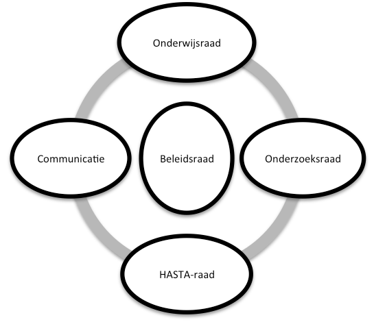 Organigram